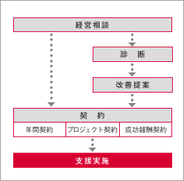 支援までの流れ